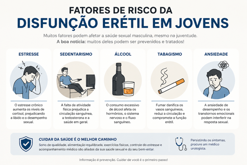 Infográfico com os principais fatores de risco da disfunção erétil em jovens, incluindo estresse, sedentarismo e tabagismo