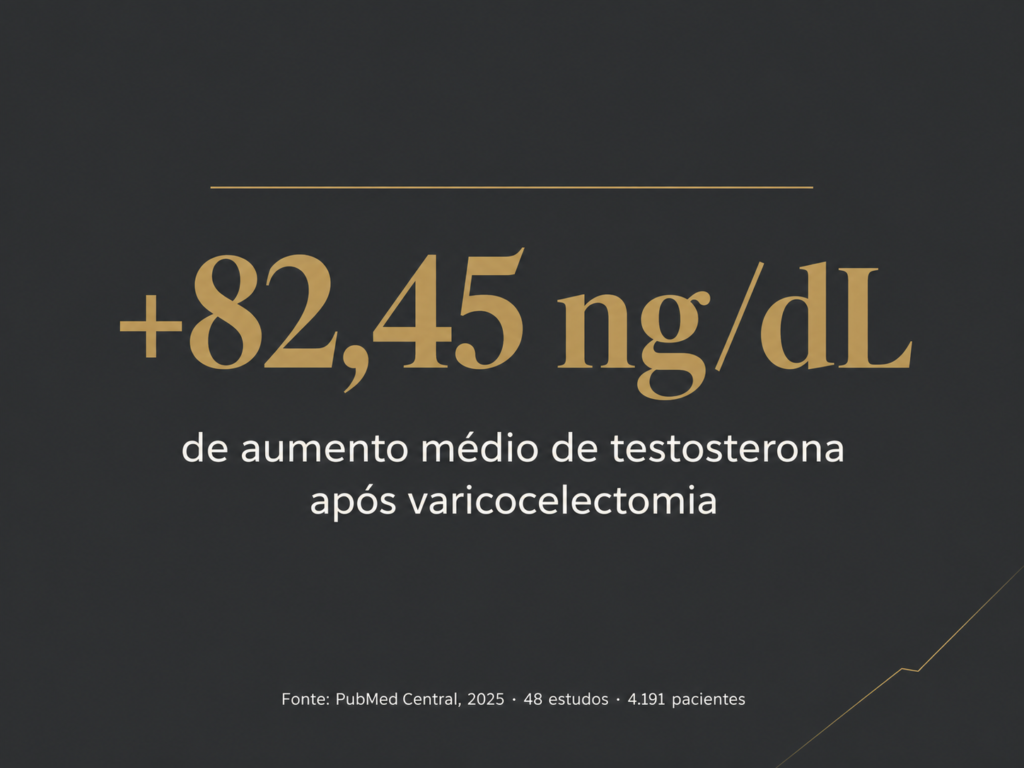 Infográfico com dado científico: aumento médio de 82,45 ng/dL de testosterona após varicocelectomia, segundo meta-análise publicada no PubMed Central em 2025